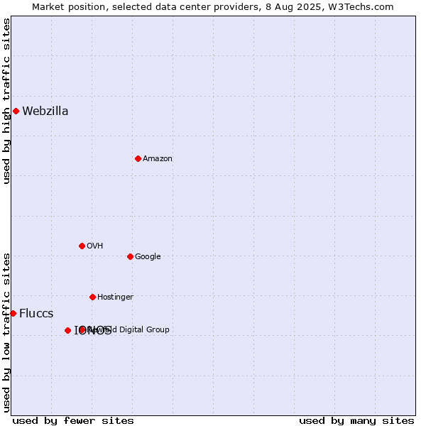 Market position of IONOS vs. Webzilla vs. Fluccs