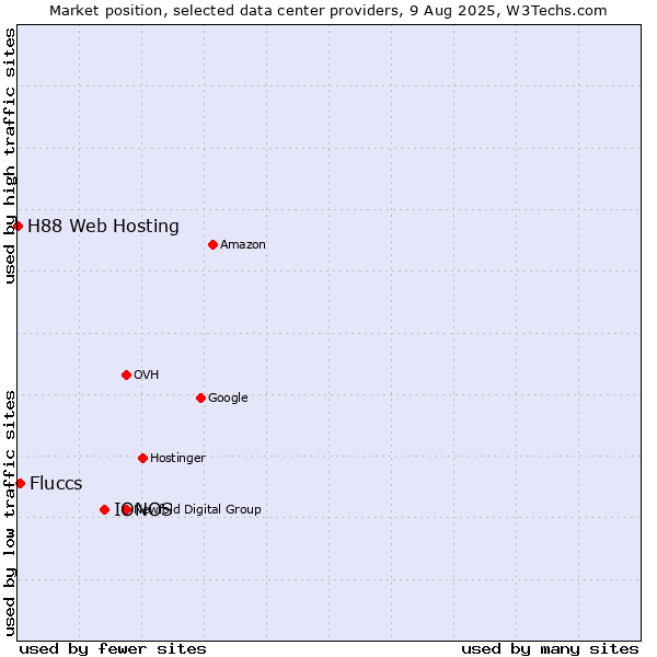 Market position of IONOS vs. Fluccs vs. H88 Web Hosting