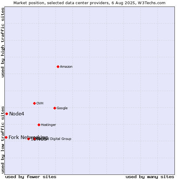 Market position of IONOS vs. Node4 vs. Fork Networking