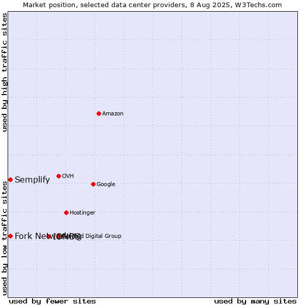 Market position of IONOS vs. Semplify vs. Fork Networking