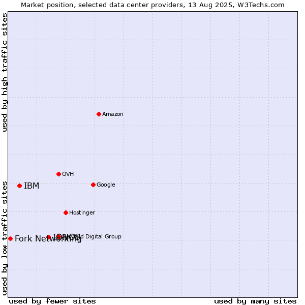 Market position of IONOS vs. IBM vs. Fork Networking