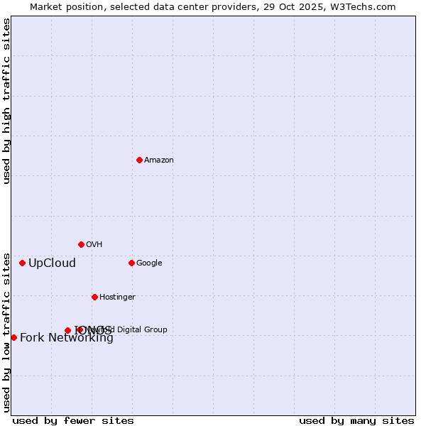 Market position of IONOS vs. UpCloud vs. Fork Networking