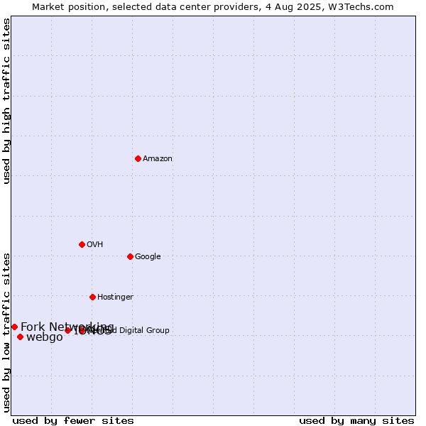 Market position of IONOS vs. webgo vs. Fork Networking