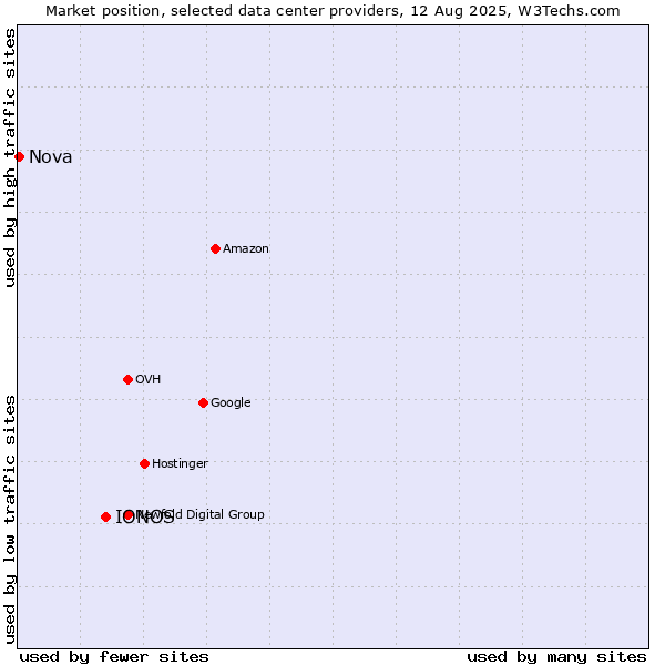 Market position of IONOS vs. Nova