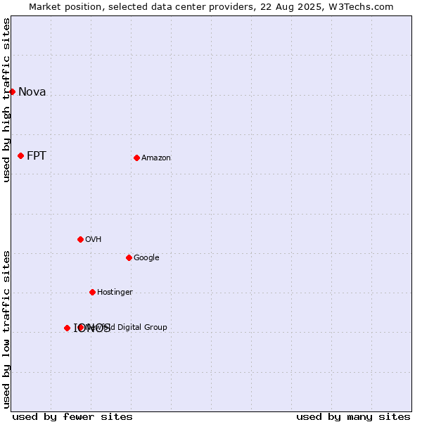 Market position of IONOS vs. FPT vs. Nova