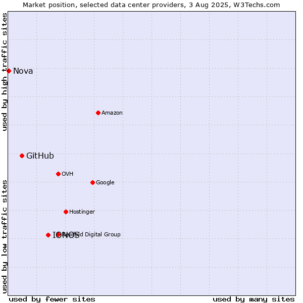 Market position of IONOS vs. GitHub vs. Nova