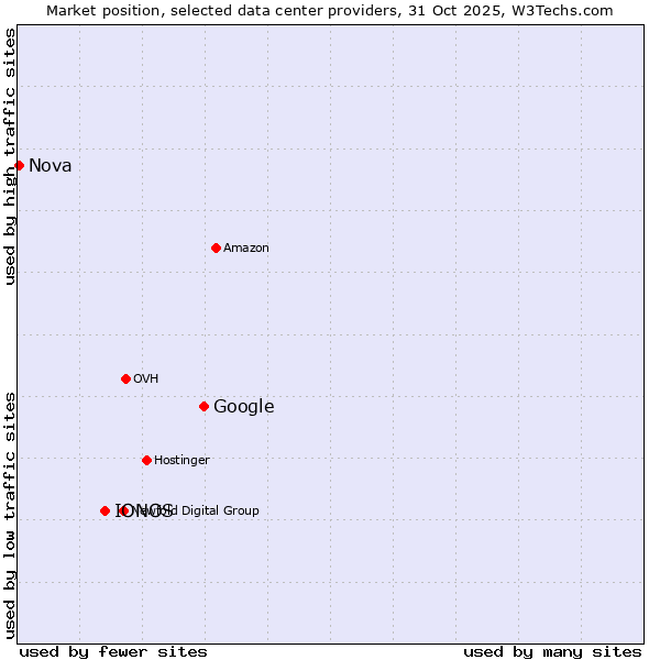 Market position of Google vs. IONOS vs. Nova