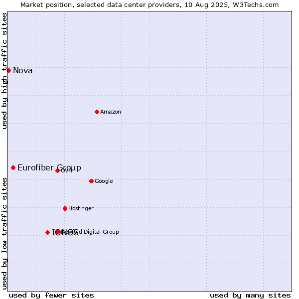 Market position of IONOS vs. Eurofiber Group vs. Nova