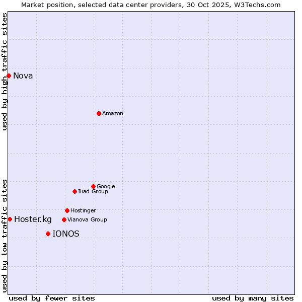 Market position of IONOS vs. Hoster.kg vs. Nova