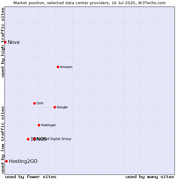 Market position of IONOS vs. Hosting2GO vs. Nova