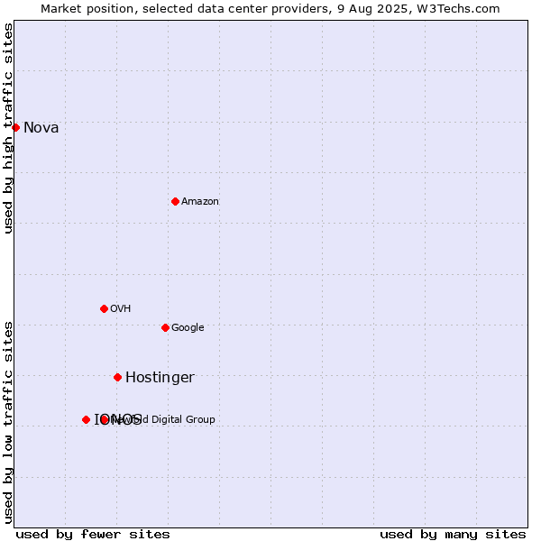 Market position of Hostinger vs. IONOS vs. Nova
