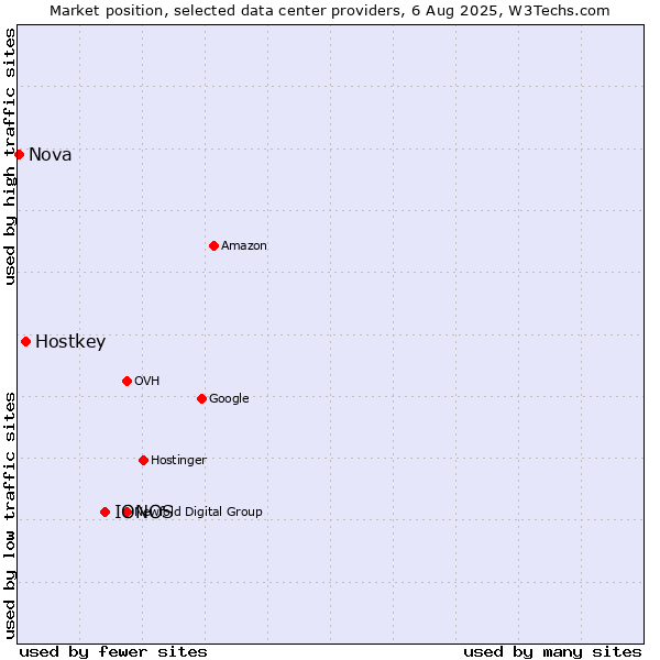 Market position of IONOS vs. Hostkey vs. Nova