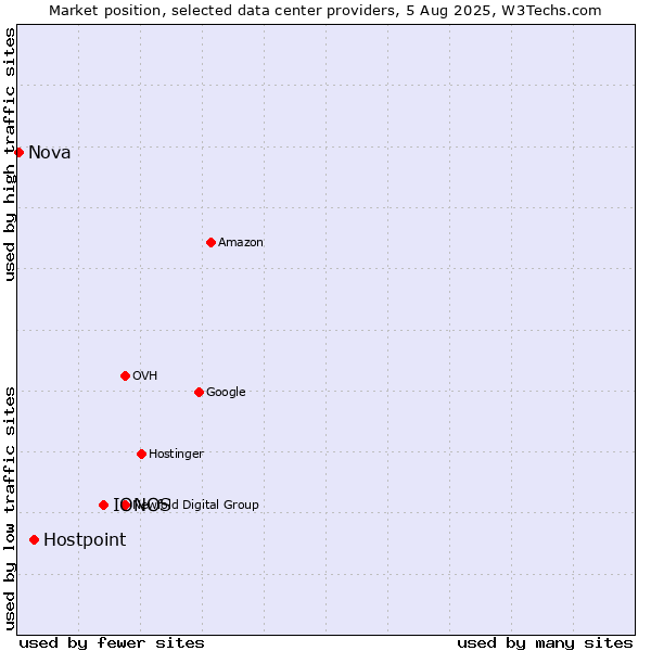 Market position of IONOS vs. Hostpoint vs. Nova