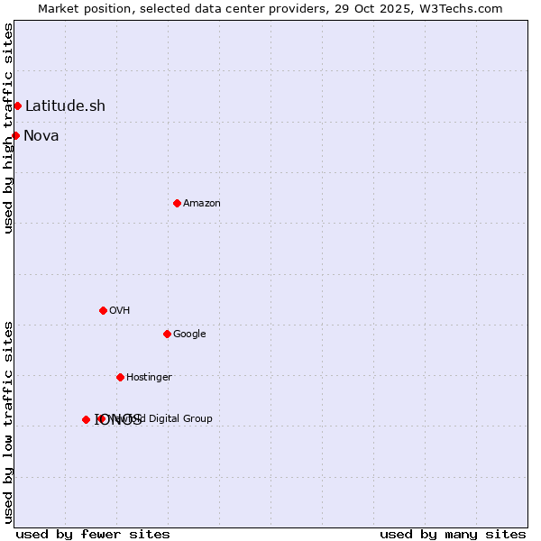 Market position of IONOS vs. Latitude.sh vs. Nova
