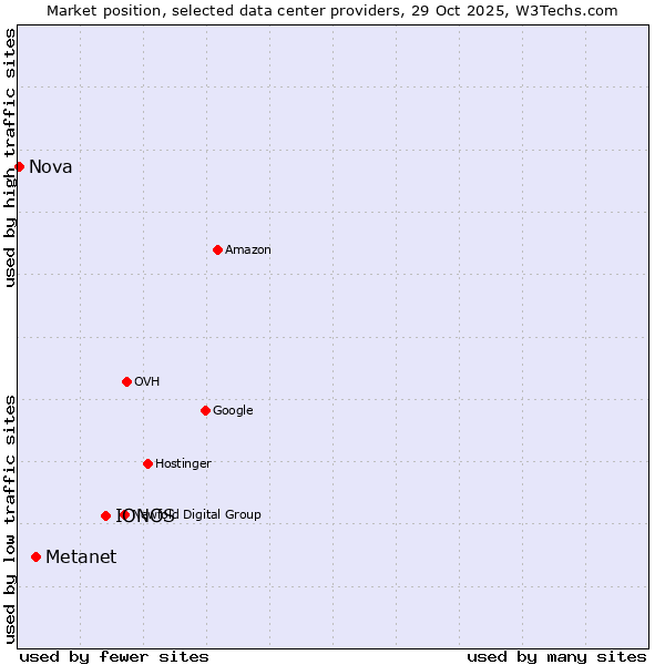 Market position of IONOS vs. Metanet vs. Nova