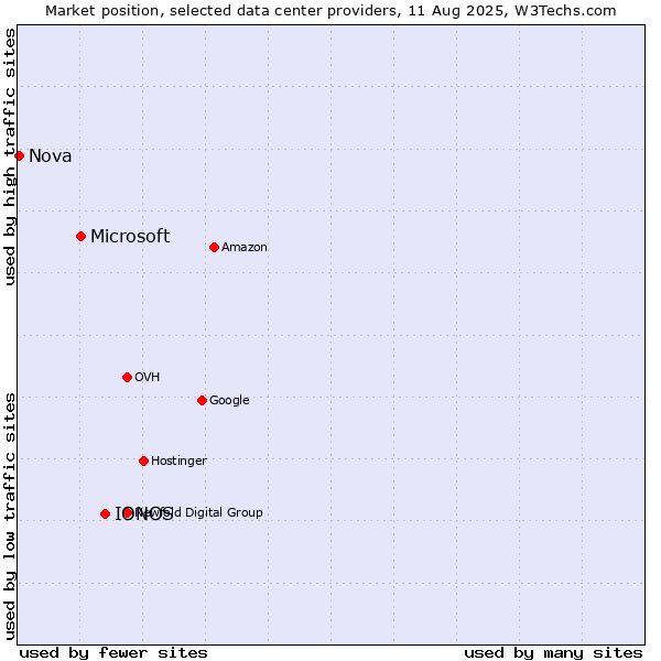 Market position of IONOS vs. Microsoft vs. Nova