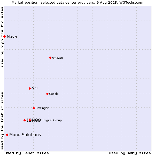 Market position of IONOS vs. Mono Solutions vs. Nova