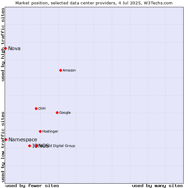 Market position of IONOS vs. Namespace vs. Nova