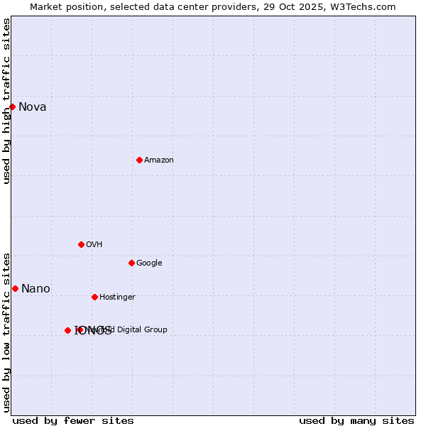 Market position of IONOS vs. Nano vs. Nova