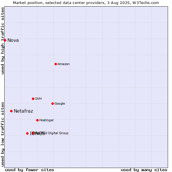 Market position of IONOS vs. Netafraz vs. Nova