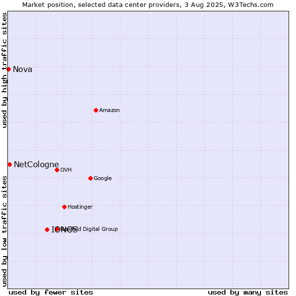 Market position of IONOS vs. NetCologne vs. Nova