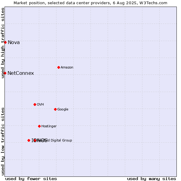 Market position of IONOS vs. Nova vs. NetConnex