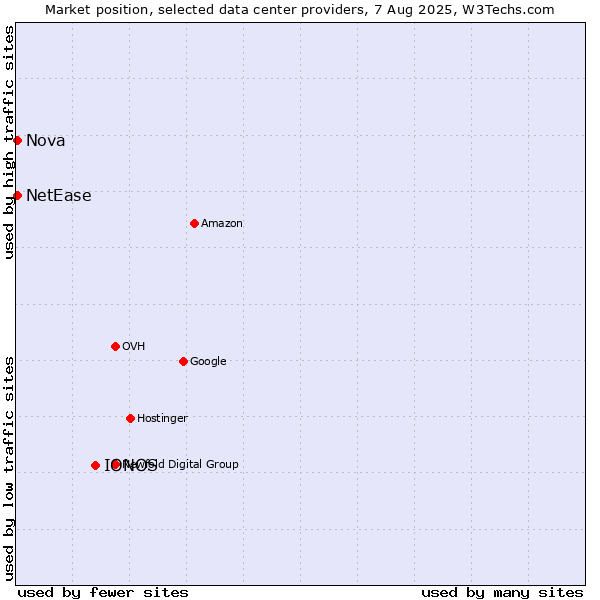 Market position of IONOS vs. Nova vs. NetEase