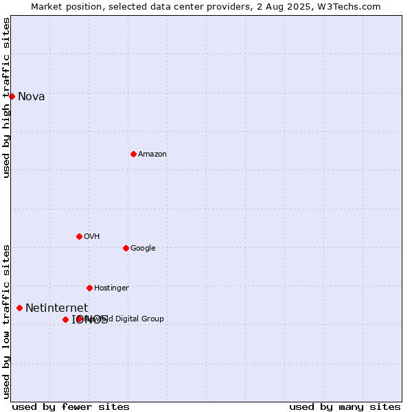 Market position of IONOS vs. Netinternet vs. Nova