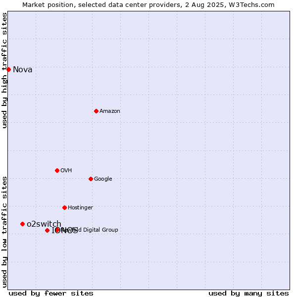 Market position of IONOS vs. o2switch vs. Nova