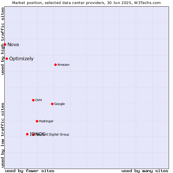 Market position of IONOS vs. Optimizely vs. Nova