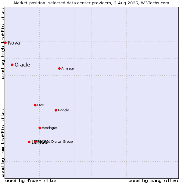 Market position of IONOS vs. Oracle vs. Nova