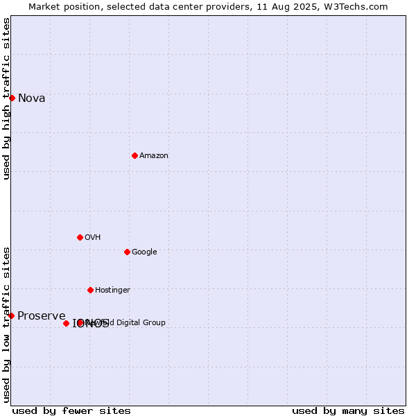 Market position of IONOS vs. Nova vs. Proserve