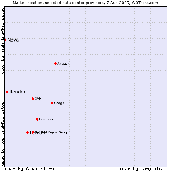 Market position of IONOS vs. Render vs. Nova