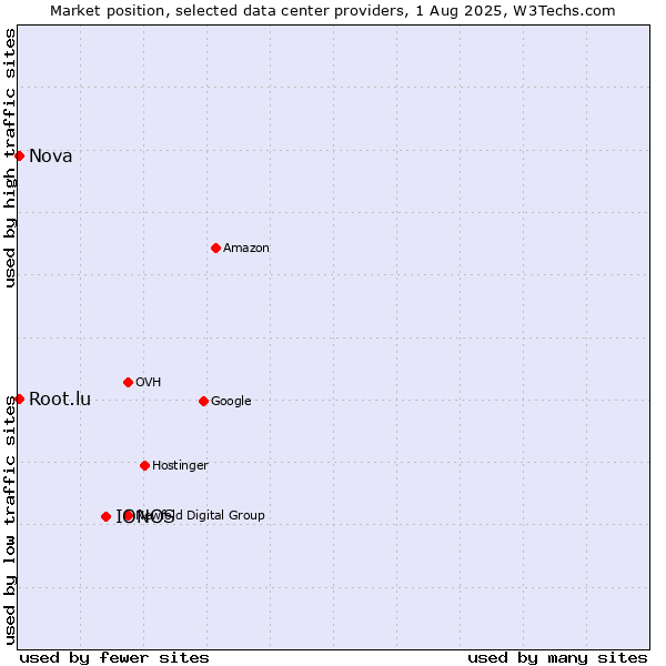 Market position of IONOS vs. Nova vs. Root.lu
