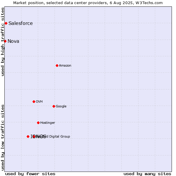 Market position of IONOS vs. Salesforce vs. Nova