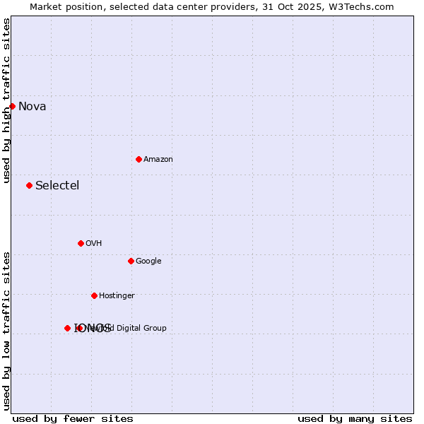 Market position of IONOS vs. Selectel vs. Nova