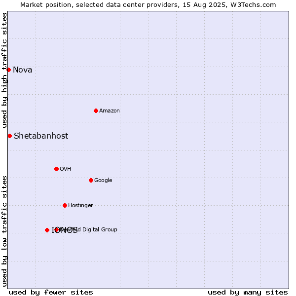 Market position of IONOS vs. Shetabanhost vs. Nova