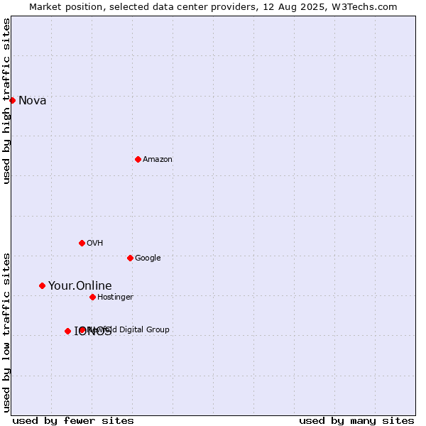 Market position of IONOS vs. Your.Online vs. Nova