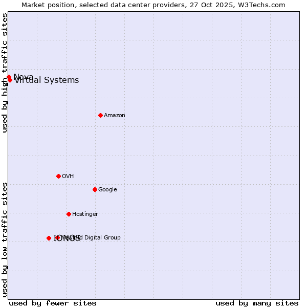 Market position of IONOS vs. Virtual Systems vs. Nova