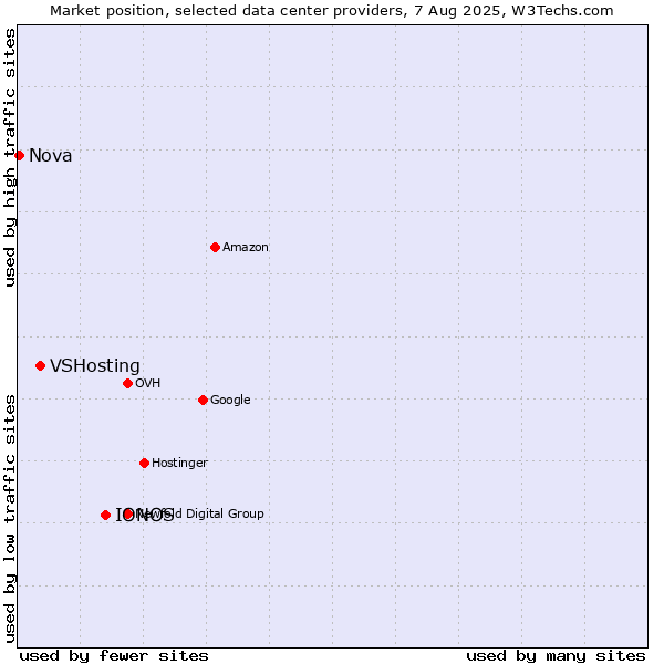Market position of IONOS vs. VSHosting vs. Nova