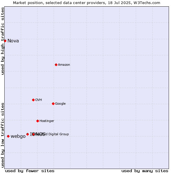 Market position of IONOS vs. webgo vs. Nova