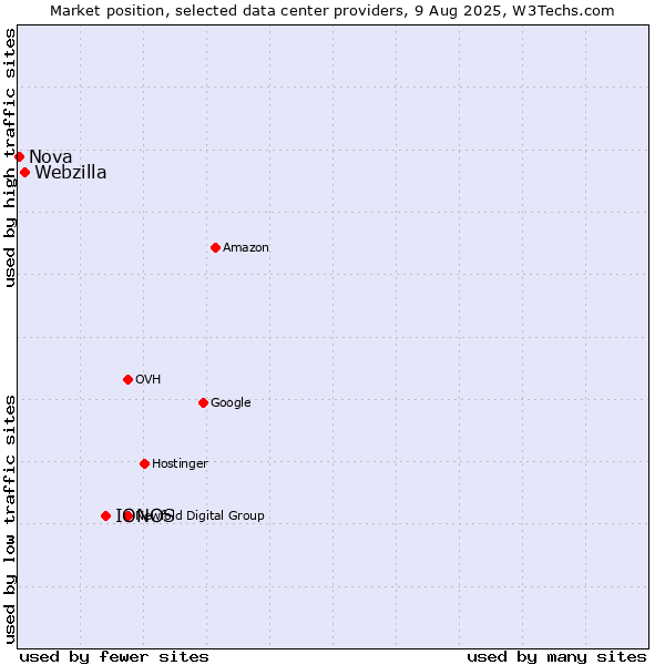 Market position of IONOS vs. Webzilla vs. Nova