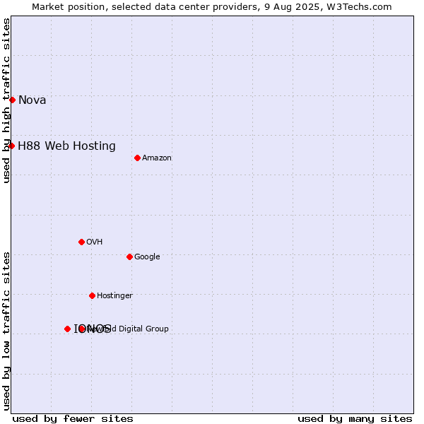 Market position of IONOS vs. Nova vs. H88 Web Hosting