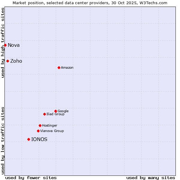 Market position of IONOS vs. Zoho vs. Nova