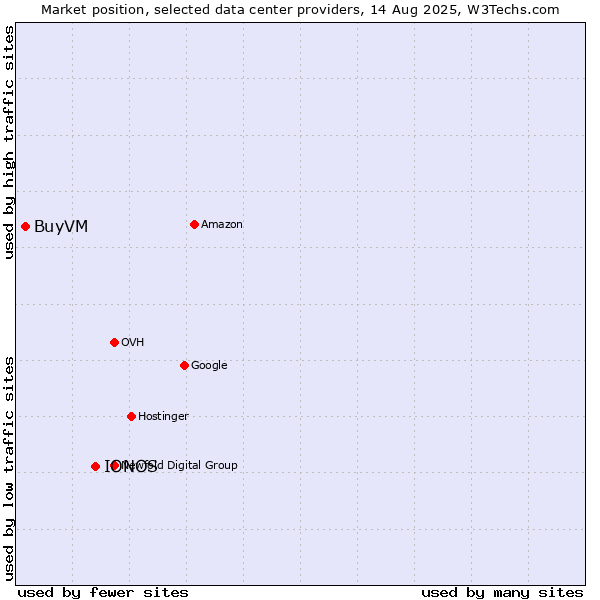 Market position of IONOS vs. BuyVM