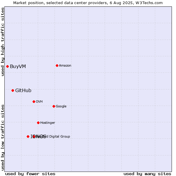 Market position of IONOS vs. GitHub vs. BuyVM