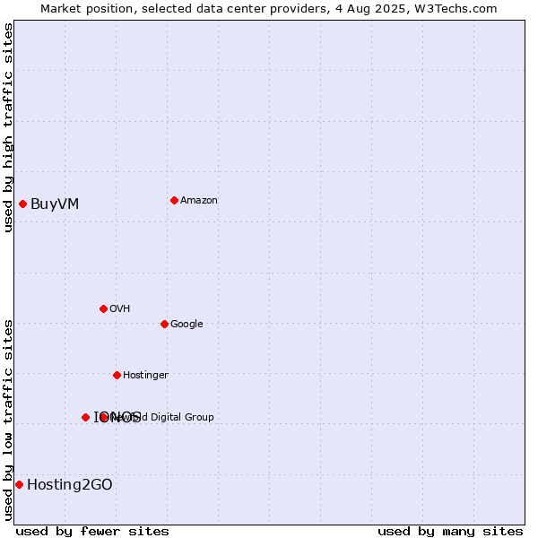 Market position of IONOS vs. BuyVM vs. Hosting2GO