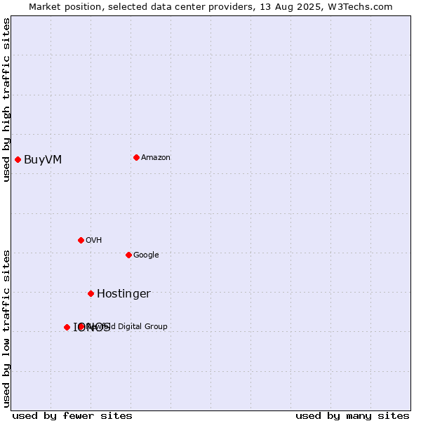 Market position of Hostinger vs. IONOS vs. BuyVM