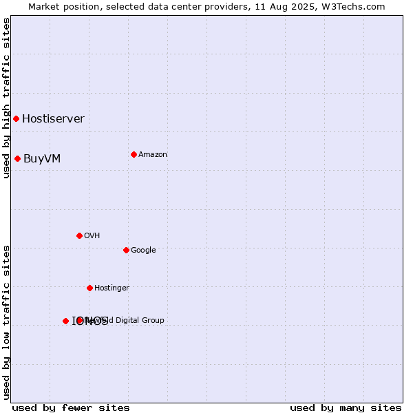 Market position of IONOS vs. BuyVM vs. Hostiserver