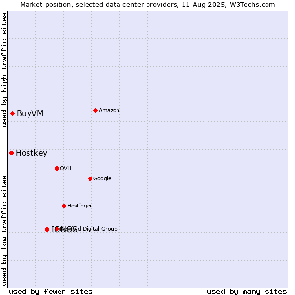 Market position of IONOS vs. BuyVM vs. Hostkey